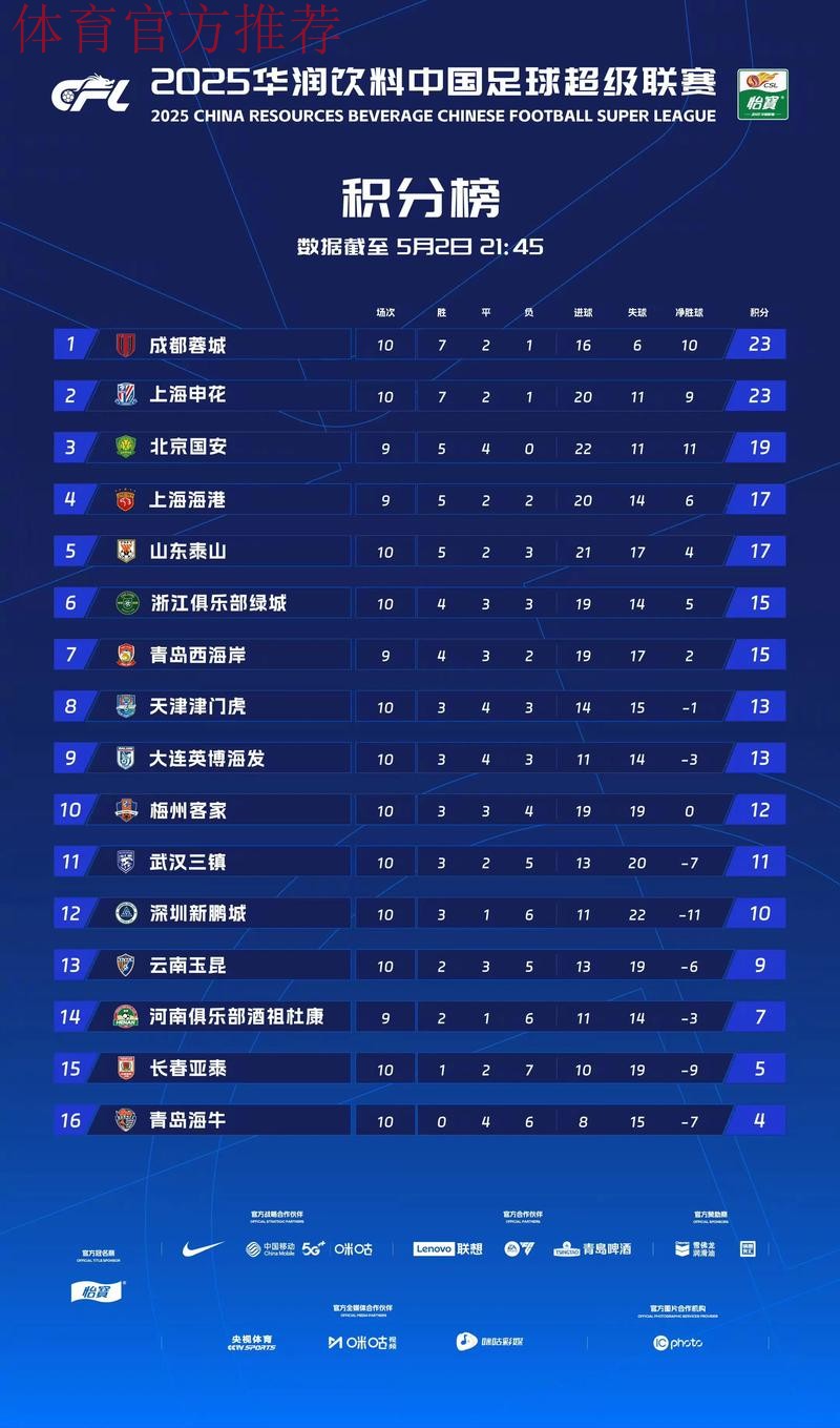 2019中甲联赛第二十轮:黑龙江轻取南通10轮不败 呼和浩特险胜陕西登顶积分榜 2019中甲联赛第二十轮:黑龙江轻取南通10轮不败 呼和浩特险胜陕西登顶积分榜